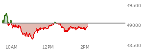 At 12:39 PM EST, the DOW last traded at 48998.02,  down 17.58 points or -0.04%, which is 59.75 points above the open, 400.8 points above the low of the day, and 294.79 points below the high of the day