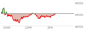 At 12:54 PM EST, the DOW last traded at 48816.79,  down 198.81 points or -0.41%, which is 121.48 points below the open, 219.57 points above the low of the day, and 476.02 points below the high of the day