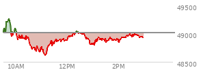 At 01:16 PM EST, the DOW last traded at 48924.15,  down 91.45 points or -0.19%, which is 14.12 points below the open, 326.93 points above the low of the day, and 368.66 points below the high of the day