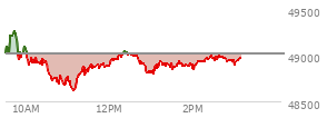At 01:36 PM EST, the DOW last traded at 48888.01,  down 127.59 points or -0.26%, which is 50.26 points below the open, 290.79 points above the low of the day, and 404.8 points below the high of the day