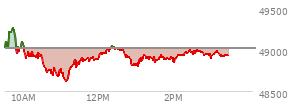 At 01:44 PM EST, the DOW last traded at 48920.4,  down 95.2 points or -0.19%, which is 17.87 points below the open, 323.18 points above the low of the day, and 372.41 points below the high of the day