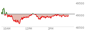 At 01:51 PM EST, the DOW last traded at 48900.6,  down 115 points or -0.24%, which is 37.67 points below the open, 303.38 points above the low of the day, and 392.21 points below the high of the day