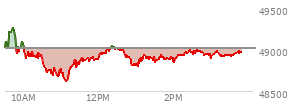 At 02:12 PM EST, the DOW last traded at 48936.84,  down 78.76 points or -0.16%, which is 1.43 points below the open, 339.62 points above the low of the day, and 355.97 points below the high of the day