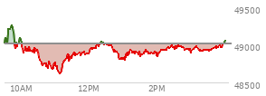 At 02:51 PM EST, the DOW last traded at 48951.48,  down 64.12 points or -0.13%, which is 13.21 points above the open, 354.26 points above the low of the day, and 341.33 points below the high of the day