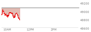 At 09:33 AM EST, the DOW last traded at 49034.53,  down 37.03 points or -0.08%, which is 42.91 points above the open, 133.12 points above the low of the day, and 11.34 points below the high of the day