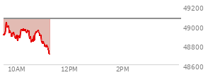 At 09:38 AM EST, the DOW last traded at 48987.14,  down 84.42 points or -0.17%, which is 4.48 points below the open, 85.73 points above the low of the day, and 60.54 points below the high of the day