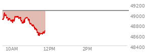 At 10:10 AM EST, the DOW last traded at 48959.59,  down 111.97 points or -0.23%, which is 32.03 points below the open, 123.83 points above the low of the day, and 88.09 points below the high of the day