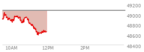 At 10:26 AM EST, the DOW last traded at 48899.03,  down 172.53 points or -0.35%, which is 92.59 points below the open, 63.27 points above the low of the day, and 148.65 points below the high of the day