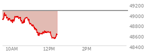 At 10:40 AM EST, the DOW last traded at 48925.63,  down 145.93 points or -0.30%, which is 65.99 points below the open, 98.7 points above the low of the day, and 122.05 points below the high of the day