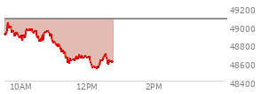 At 10:56 AM EST, the DOW last traded at 48820.33,  down 251.23 points or -0.51%, which is 171.29 points below the open, 4.01 points above the low of the day, and 227.35 points below the high of the day