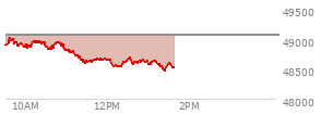 At 12:00 PM EST, the DOW last traded at 48669.77,  down 401.79 points or -0.82%, which is 321.85 points below the open, 79.57 points above the low of the day, and 377.91 points below the high of the day