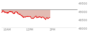At 12:11 PM EST, the DOW last traded at 48563.02,  down 508.54 points or -1.04%, which is 428.6 points below the open, 40.27 points above the low of the day, and 484.66 points below the high of the day