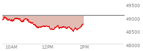 At 12:23 PM EST, the DOW last traded at 48617,  down 454.56 points or -0.93%, which is 374.62 points below the open, 96.27 points above the low of the day, and 430.68 points below the high of the day