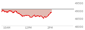 At 12:41 PM EST, the DOW last traded at 48607.24,  down 464.32 points or -0.95%, which is 384.38 points below the open, 86.51 points above the low of the day, and 440.44 points below the high of the day