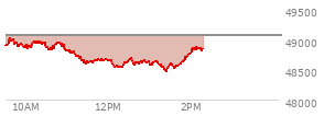 At 12:55 PM EST, the DOW last traded at 48624.36,  down 447.2 points or -0.91%, which is 367.26 points below the open, 103.63 points above the low of the day, and 423.32 points below the high of the day