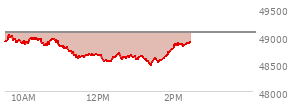At 12:59 PM EST, the DOW last traded at 48577.44,  down 494.12 points or -1.01%, which is 414.18 points below the open, 56.71 points above the low of the day, and 470.24 points below the high of the day