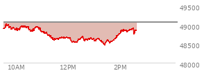 At 01:16 PM EST, the DOW last traded at 48562.58,  down 508.98 points or -1.04%, which is 429.04 points below the open, 41.85 points above the low of the day, and 485.1 points below the high of the day