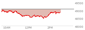 At 01:29 PM EST, the DOW last traded at 48618.19,  down 453.37 points or -0.92%, which is 373.43 points below the open, 158.31 points above the low of the day, and 429.49 points below the high of the day