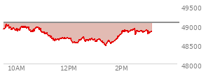 At 01:43 PM EST, the DOW last traded at 48598.03,  down 473.53 points or -0.97%, which is 393.59 points below the open, 138.15 points above the low of the day, and 449.65 points below the high of the day