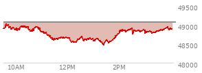At 02:03 PM EST, the DOW last traded at 48832,  down 239.56 points or -0.49%, which is 159.62 points below the open, 372.12 points above the low of the day, and 215.68 points below the high of the day