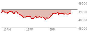 At 02:09 PM EST, the DOW last traded at 48841.74,  down 229.82 points or -0.47%, which is 149.88 points below the open, 381.86 points above the low of the day, and 205.94 points below the high of the day