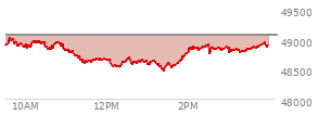 At 02:37 PM EST, the DOW last traded at 48832.69,  down 238.87 points or -0.49%, which is 158.93 points below the open, 372.81 points above the low of the day, and 214.99 points below the high of the day