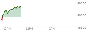 At 09:38 AM EST, the DOW last traded at 49000.27,  up 107.8 points or 0.22%, which is 222.5 points above the open, 326.69 points above the low of the day, and 26.04 points below the high of the day