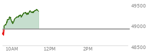 At 09:56 AM EST, the DOW last traded at 49116.33,  up 223.86 points or 0.46%, which is 338.56 points above the open, 442.75 points above the low of the day, and 82.94 points below the high of the day