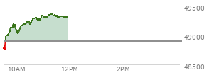 At 10:08 AM EST, the DOW last traded at 49147.55,  up 255.08 points or 0.52%, which is 369.78 points above the open, 473.97 points above the low of the day, and 51.72 points below the high of the day