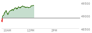 At 10:42 AM EST, the DOW last traded at 49290.77,  up 398.3 points or 0.82%, which is 513 points above the open, 617.19 points above the low of the day, and 14.98 points below the high of the day