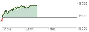 At 10:56 AM EST, the DOW last traded at 49327.16,  up 434.69 points or 0.89%, which is 549.39 points above the open, 653.58 points above the low of the day, and 11.92 points below the high of the day