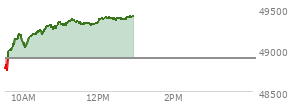 At 11:16 AM EST, the DOW last traded at 49371.85,  up 479.38 points or 0.98%, which is 594.08 points above the open, 698.27 points above the low of the day, and 4.14 points below the high of the day