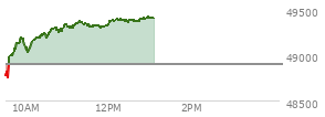At 11:28 AM EST, the DOW last traded at 49322.66,  up 430.19 points or 0.88%, which is 544.89 points above the open, 649.08 points above the low of the day, and 53.33 points below the high of the day