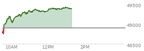 At 11:33 AM EST, the DOW last traded at 49309.16,  up 416.69 points or 0.85%, which is 531.39 points above the open, 635.58 points above the low of the day, and 66.83 points below the high of the day
