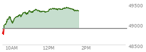 At 11:53 AM EST, the DOW last traded at 49303.58,  up 411.11 points or 0.84%, which is 525.81 points above the open, 630 points above the low of the day, and 72.41 points below the high of the day