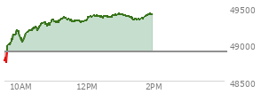 At 12:04 PM EST, the DOW last traded at 49374.89,  up 482.42 points or 0.99%, which is 597.12 points above the open, 701.31 points above the low of the day, and 2.86 points below the high of the day