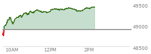At 12:21 PM EST, the DOW last traded at 49372.04,  up 479.57 points or 0.98%, which is 594.27 points above the open, 698.46 points above the low of the day, and 26.01 points below the high of the day