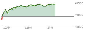 At 12:53 PM EST, the DOW last traded at 49402.59,  up 510.12 points or 1.04%, which is 624.82 points above the open, 729.01 points above the low of the day, and 1.36 points below the high of the day