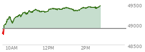At 01:11 PM EST, the DOW last traded at 49378.57,  up 486.1 points or 0.99%, which is 600.8 points above the open, 704.99 points above the low of the day, and 39.34 points below the high of the day
