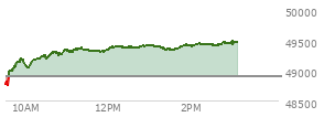 At 01:27 PM EST, the DOW last traded at 49349.69,  up 457.22 points or 0.94%, which is 571.92 points above the open, 676.11 points above the low of the day, and 68.22 points below the high of the day