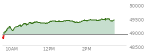 At 01:55 PM EST, the DOW last traded at 49405.72,  up 513.25 points or 1.05%, which is 627.95 points above the open, 732.14 points above the low of the day, and 15.76 points below the high of the day