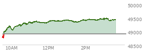 At 01:55 PM EST, the DOW last traded at 49405.72,  up 513.25 points or 1.05%, which is 627.95 points above the open, 732.14 points above the low of the day, and 15.76 points below the high of the day