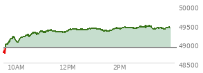 At 02:21 PM EST, the DOW last traded at 49417.67,  up 525.2 points or 1.07%, which is 639.9 points above the open, 744.09 points above the low of the day, and 18.81 points below the high of the day