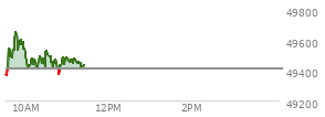 At 09:42 AM EST, the DOW last traded at 49632.51,  up 224.85 points or 0.46%, which is 273.92 points above the open, 274.29 points above the low of the day, and 4.93 points below the high of the day