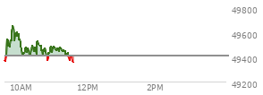 At 09:50 AM EST, the DOW last traded at 49606.01,  up 198.35 points or 0.40%, which is 247.42 points above the open, 247.79 points above the low of the day, and 47.12 points below the high of the day