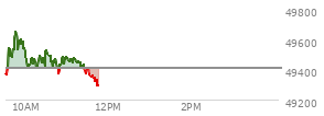 At 10:01 AM EST, the DOW last traded at 49422.27,  up 14.61 points or 0.03%, which is 63.68 points above the open, 64.05 points above the low of the day, and 230.86 points below the high of the day