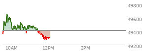 At 10:22 AM EST, the DOW last traded at 49443.17,  up 35.51 points or 0.07%, which is 84.58 points above the open, 84.95 points above the low of the day, and 209.96 points below the high of the day