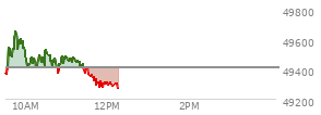 At 10:26 AM EST, the DOW last traded at 49523.41,  up 115.75 points or 0.23%, which is 164.82 points above the open, 165.19 points above the low of the day, and 129.72 points below the high of the day