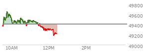 At 10:42 AM EST, the DOW last traded at 49436.9,  up 29.24 points or 0.06%, which is 78.31 points above the open, 78.68 points above the low of the day, and 216.23 points below the high of the day