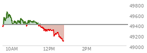 At 11:12 AM EST, the DOW last traded at 49448.44,  up 40.78 points or 0.08%, which is 89.85 points above the open, 90.22 points above the low of the day, and 204.69 points below the high of the day